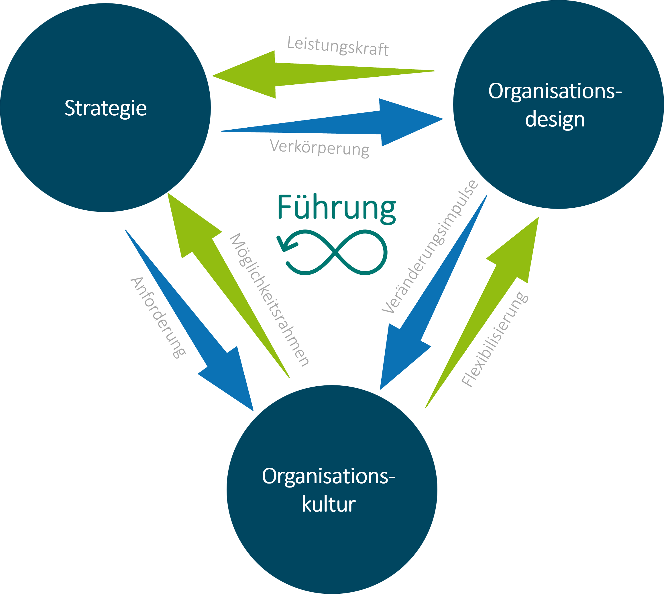 Strategie Organisationsdesign Kultur