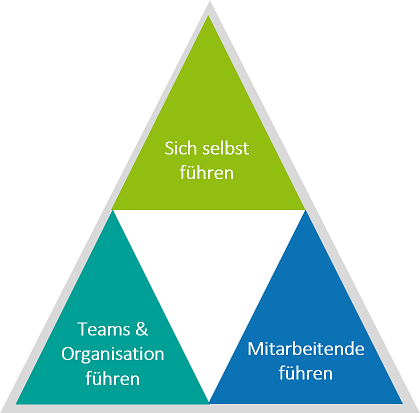 Dimensionen Führung