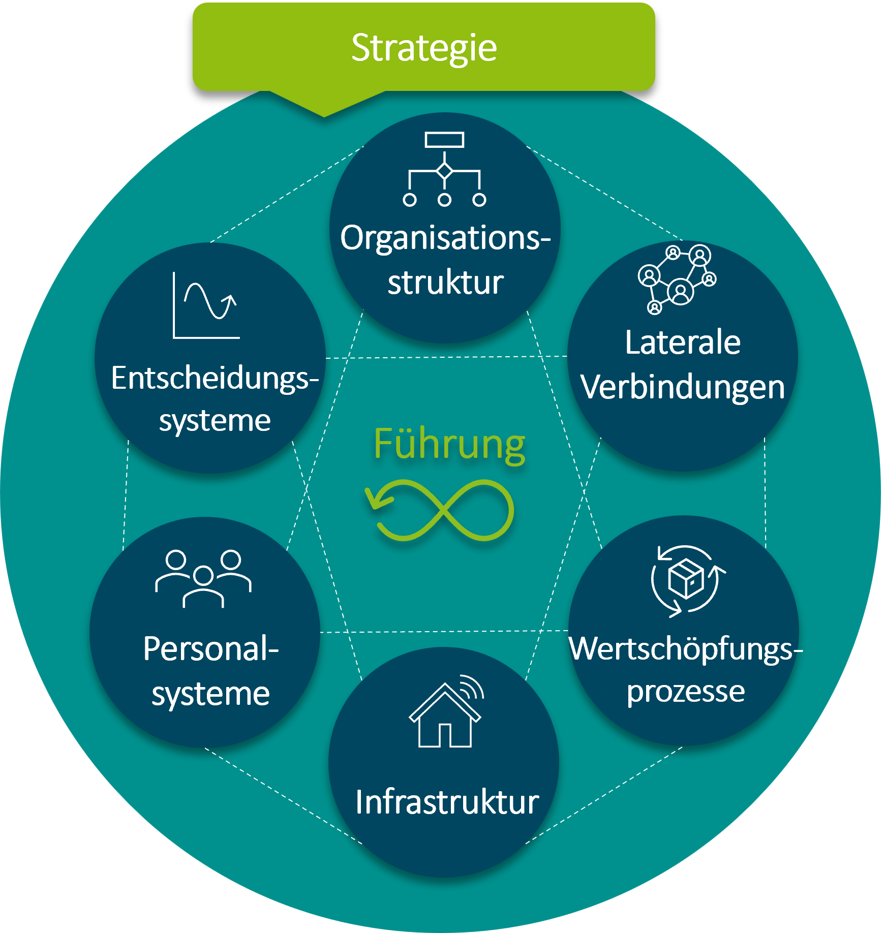 Grafik zu Organisationsdesign