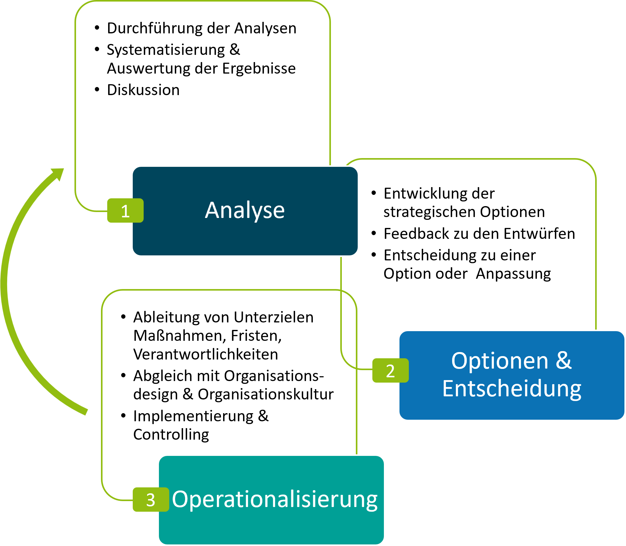 Phasen der Strategieentwicklung