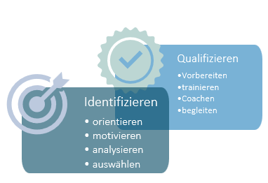 Talentmanagement durch Identifizieren und Qualifizieren