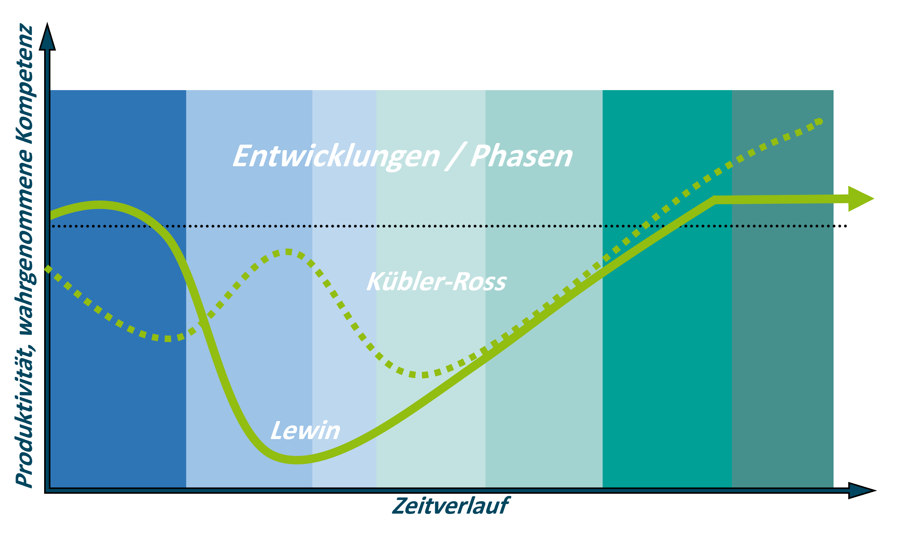 Phasen des Changeprozesses