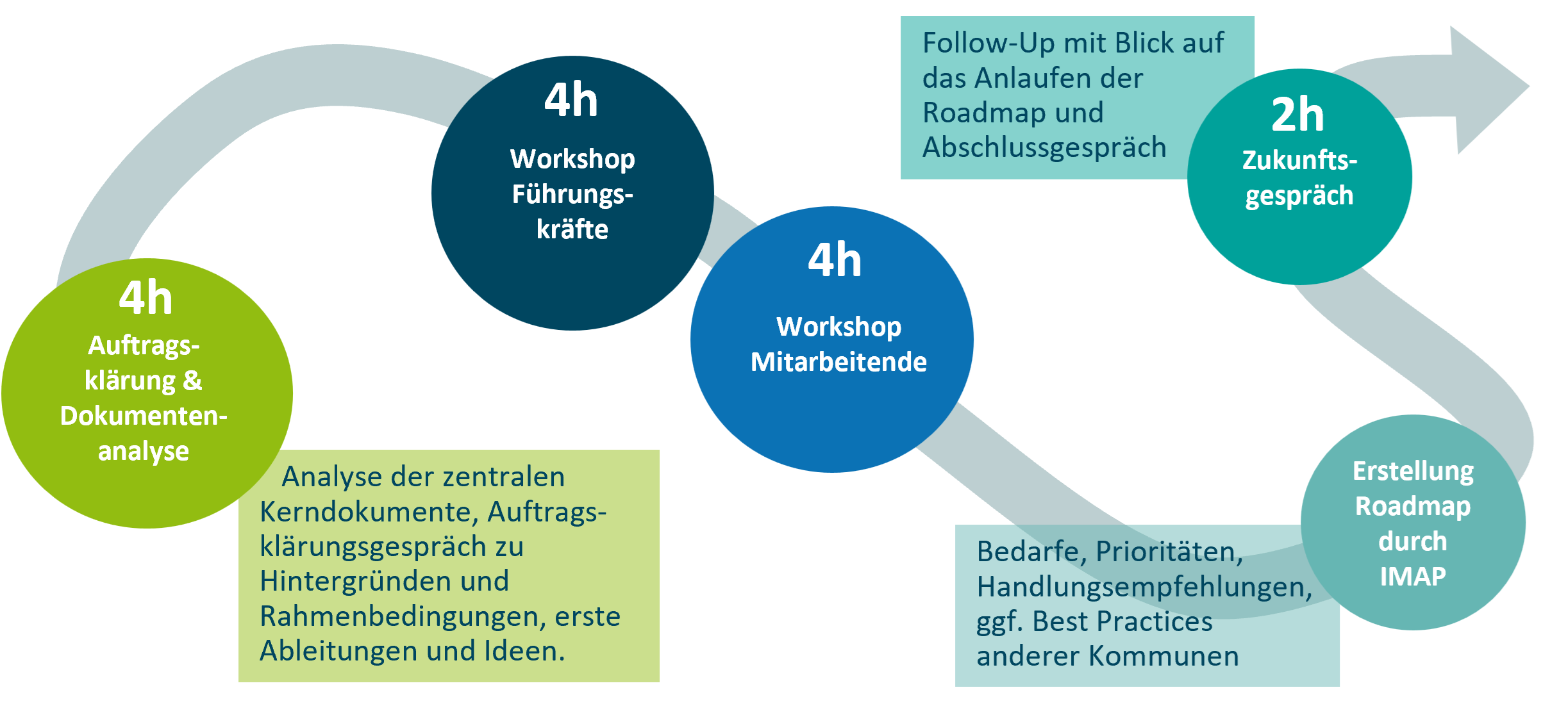 Roadmap Digitalisierung Ausländerbehörden