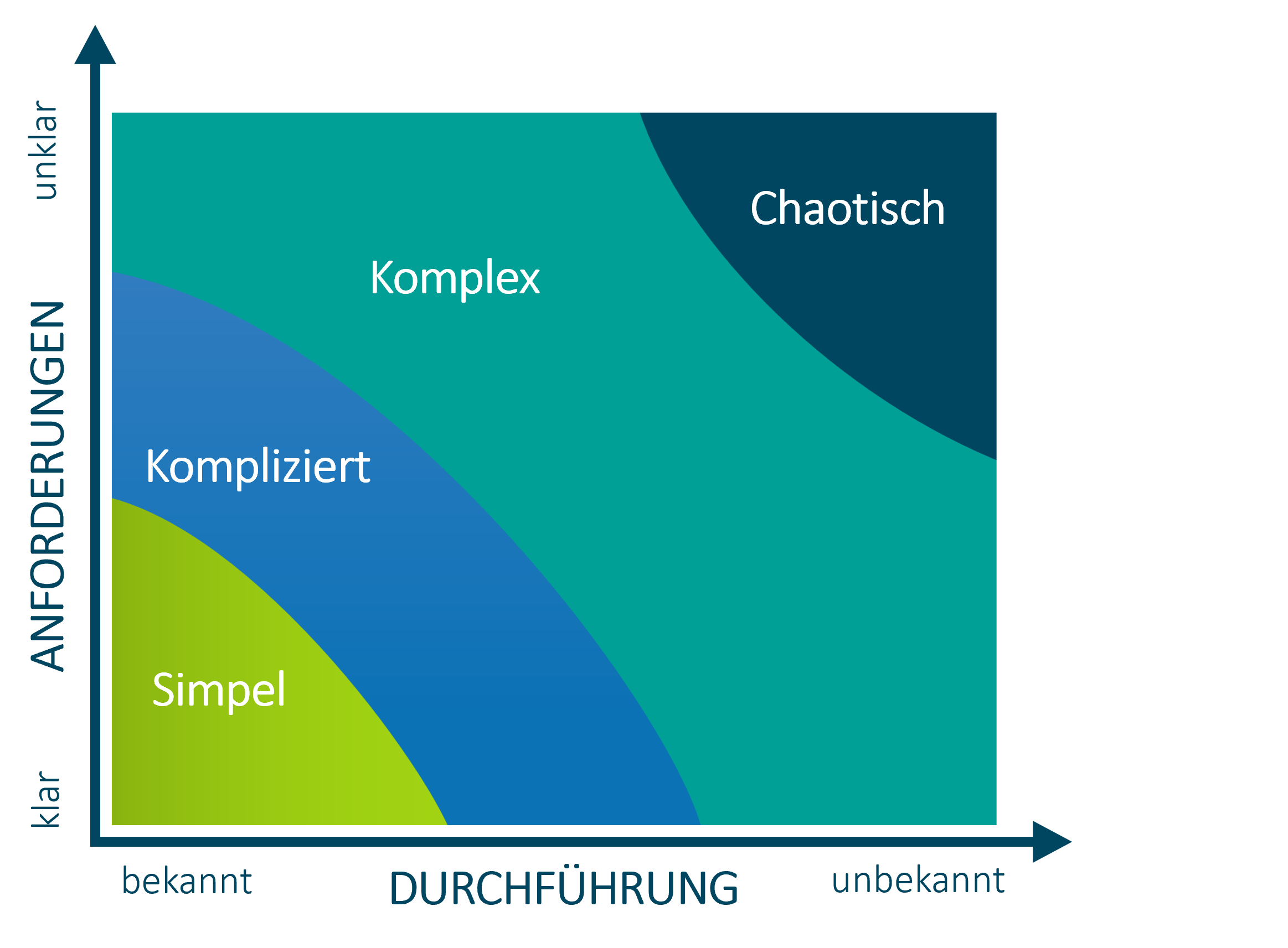 Stacy Modell Agiles Arbeiten